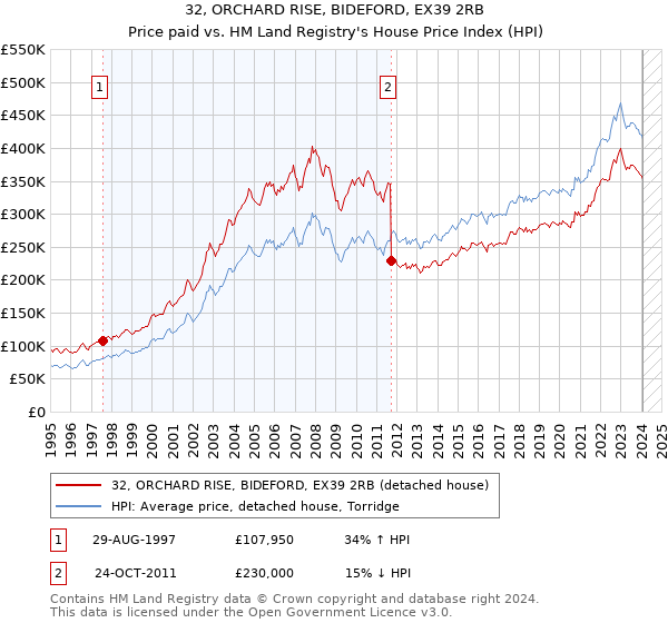 32, ORCHARD RISE, BIDEFORD, EX39 2RB: Price paid vs HM Land Registry's House Price Index