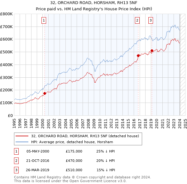 32, ORCHARD ROAD, HORSHAM, RH13 5NF: Price paid vs HM Land Registry's House Price Index
