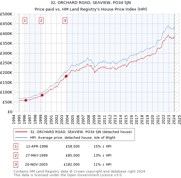 32, ORCHARD ROAD, SEAVIEW, PO34 5JN: Price paid vs HM Land Registry's House Price Index