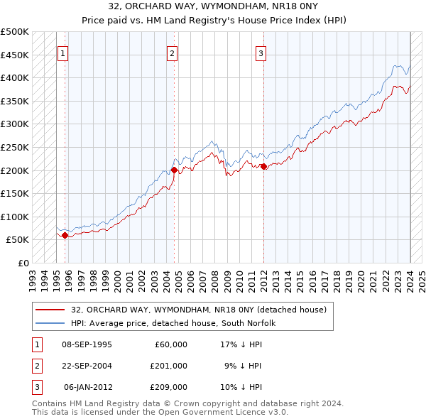 32, ORCHARD WAY, WYMONDHAM, NR18 0NY: Price paid vs HM Land Registry's House Price Index