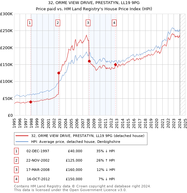 32, ORME VIEW DRIVE, PRESTATYN, LL19 9PG: Price paid vs HM Land Registry's House Price Index