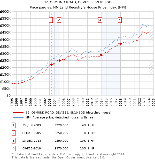 32, OSMUND ROAD, DEVIZES, SN10 3GD: Price paid vs HM Land Registry's House Price Index