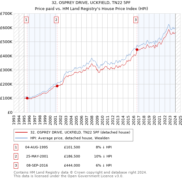 32, OSPREY DRIVE, UCKFIELD, TN22 5PF: Price paid vs HM Land Registry's House Price Index