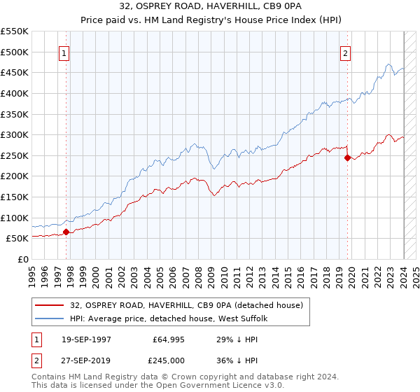 32, OSPREY ROAD, HAVERHILL, CB9 0PA: Price paid vs HM Land Registry's House Price Index