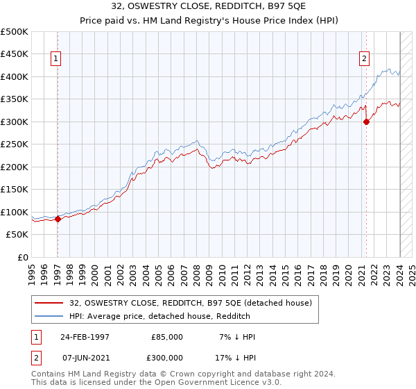 32, OSWESTRY CLOSE, REDDITCH, B97 5QE: Price paid vs HM Land Registry's House Price Index