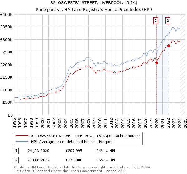 32, OSWESTRY STREET, LIVERPOOL, L5 1AJ: Price paid vs HM Land Registry's House Price Index