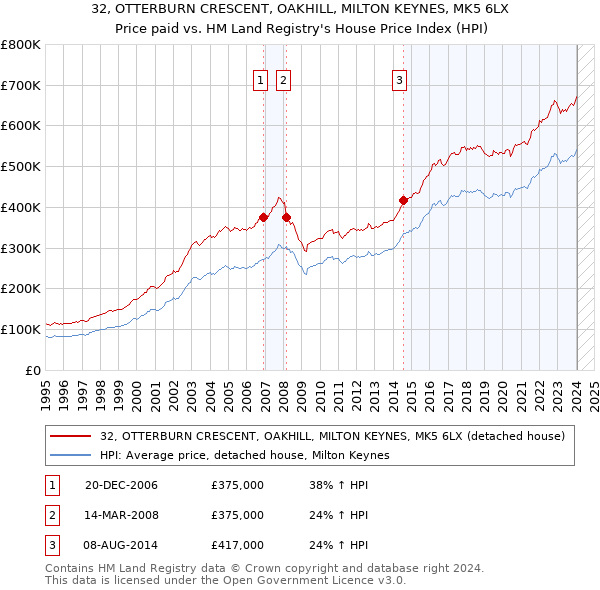 32, OTTERBURN CRESCENT, OAKHILL, MILTON KEYNES, MK5 6LX: Price paid vs HM Land Registry's House Price Index