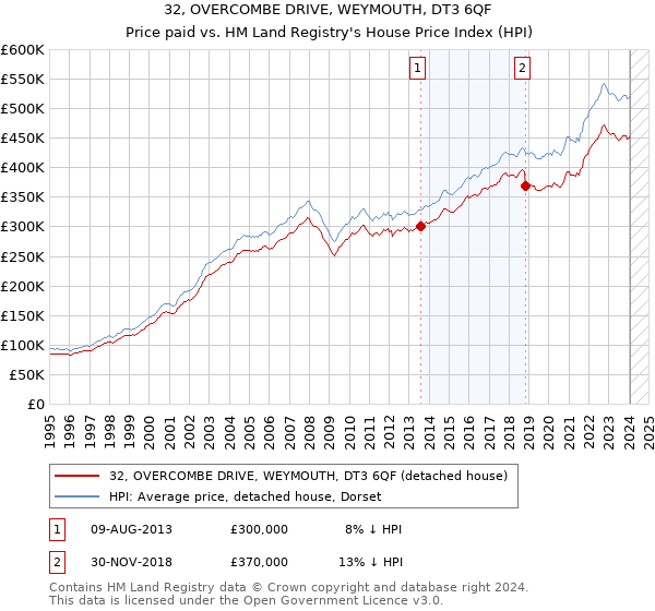 32, OVERCOMBE DRIVE, WEYMOUTH, DT3 6QF: Price paid vs HM Land Registry's House Price Index