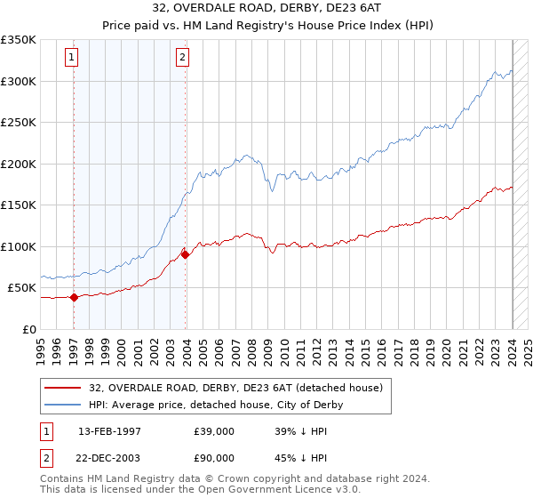 32, OVERDALE ROAD, DERBY, DE23 6AT: Price paid vs HM Land Registry's House Price Index