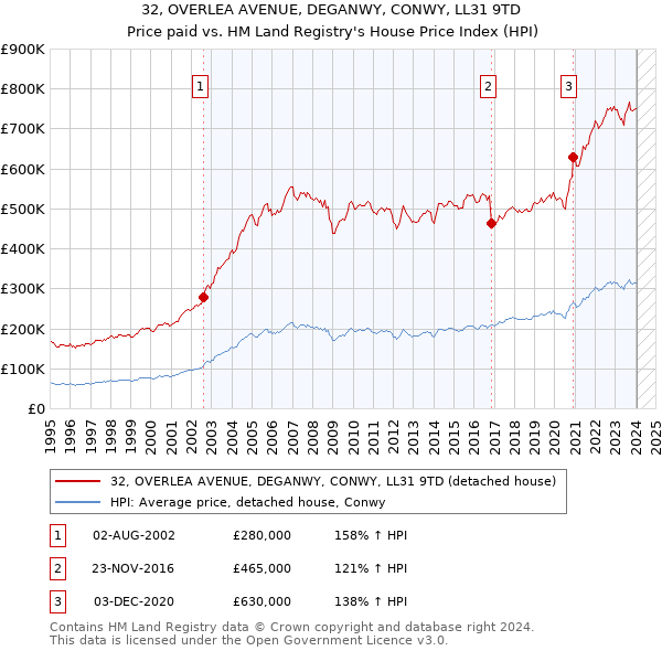 32, OVERLEA AVENUE, DEGANWY, CONWY, LL31 9TD: Price paid vs HM Land Registry's House Price Index