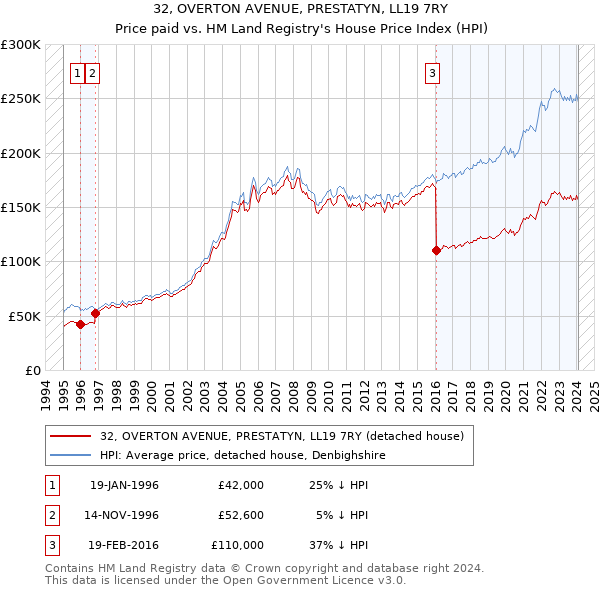 32, OVERTON AVENUE, PRESTATYN, LL19 7RY: Price paid vs HM Land Registry's House Price Index