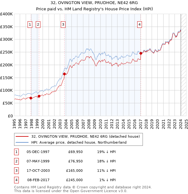 32, OVINGTON VIEW, PRUDHOE, NE42 6RG: Price paid vs HM Land Registry's House Price Index