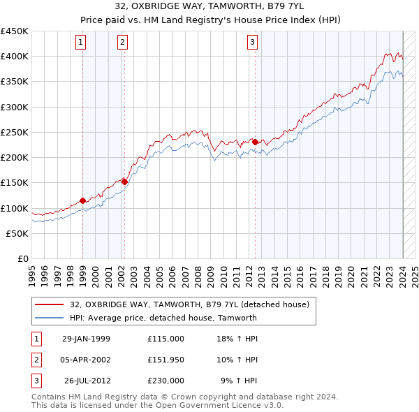 32, OXBRIDGE WAY, TAMWORTH, B79 7YL: Price paid vs HM Land Registry's House Price Index