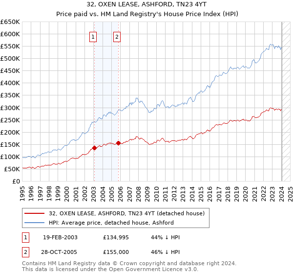 32, OXEN LEASE, ASHFORD, TN23 4YT: Price paid vs HM Land Registry's House Price Index