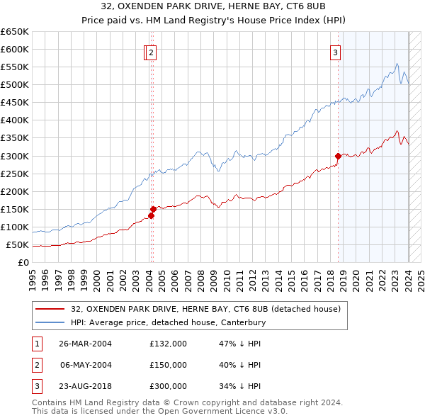32, OXENDEN PARK DRIVE, HERNE BAY, CT6 8UB: Price paid vs HM Land Registry's House Price Index