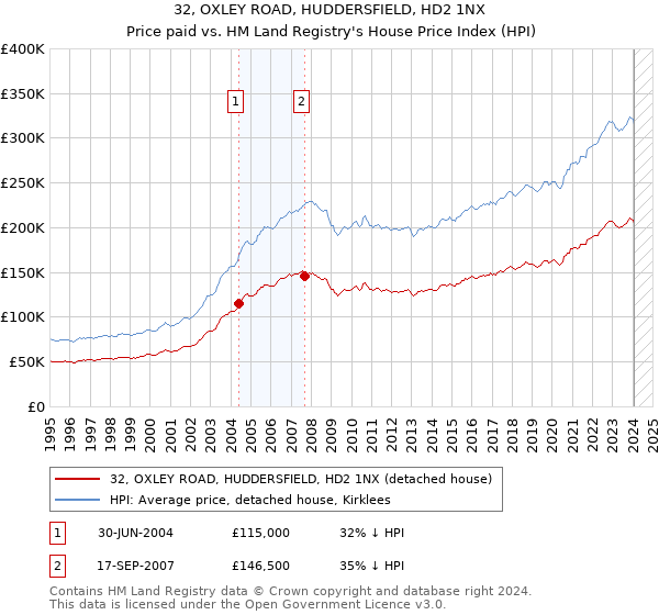 32, OXLEY ROAD, HUDDERSFIELD, HD2 1NX: Price paid vs HM Land Registry's House Price Index