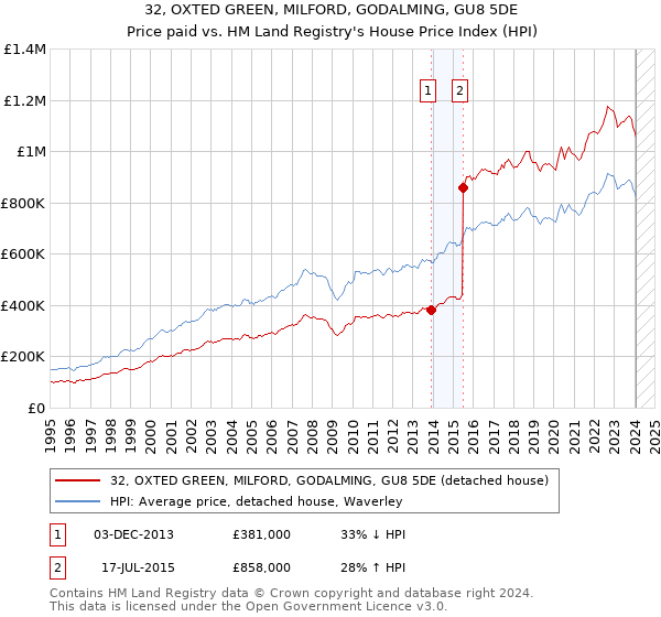32, OXTED GREEN, MILFORD, GODALMING, GU8 5DE: Price paid vs HM Land Registry's House Price Index