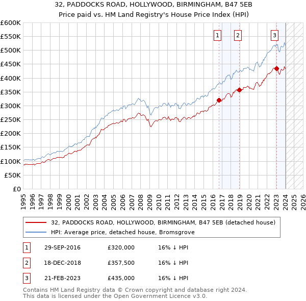 32, PADDOCKS ROAD, HOLLYWOOD, BIRMINGHAM, B47 5EB: Price paid vs HM Land Registry's House Price Index