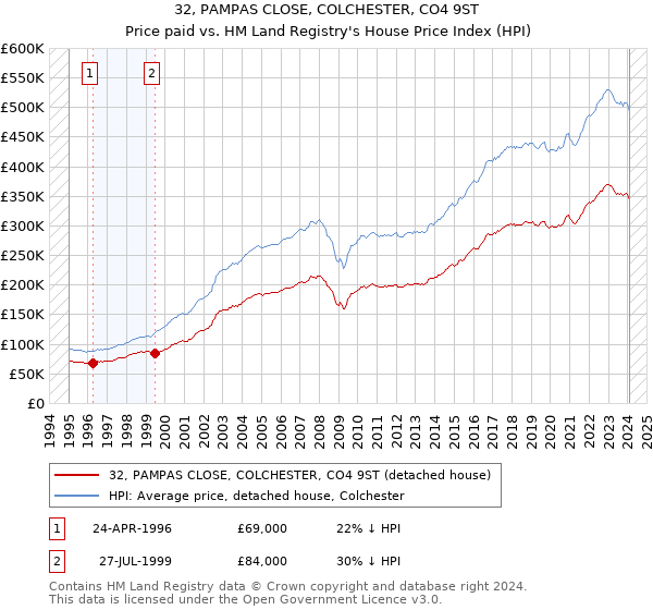 32, PAMPAS CLOSE, COLCHESTER, CO4 9ST: Price paid vs HM Land Registry's House Price Index