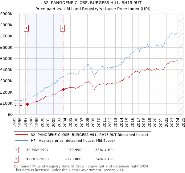 32, PANGDENE CLOSE, BURGESS HILL, RH15 9UT: Price paid vs HM Land Registry's House Price Index