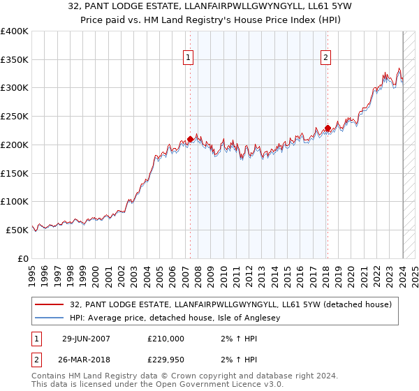 32, PANT LODGE ESTATE, LLANFAIRPWLLGWYNGYLL, LL61 5YW: Price paid vs HM Land Registry's House Price Index