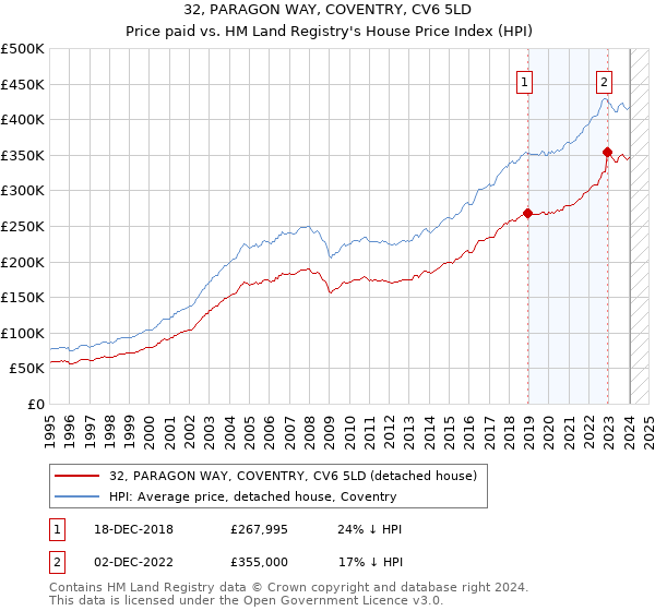 32, PARAGON WAY, COVENTRY, CV6 5LD: Price paid vs HM Land Registry's House Price Index