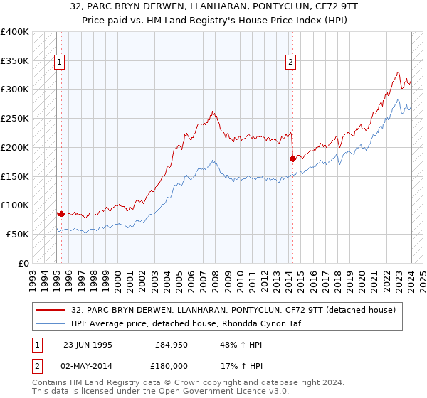 32, PARC BRYN DERWEN, LLANHARAN, PONTYCLUN, CF72 9TT: Price paid vs HM Land Registry's House Price Index