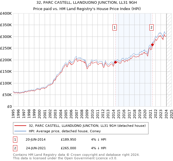 32, PARC CASTELL, LLANDUDNO JUNCTION, LL31 9GH: Price paid vs HM Land Registry's House Price Index