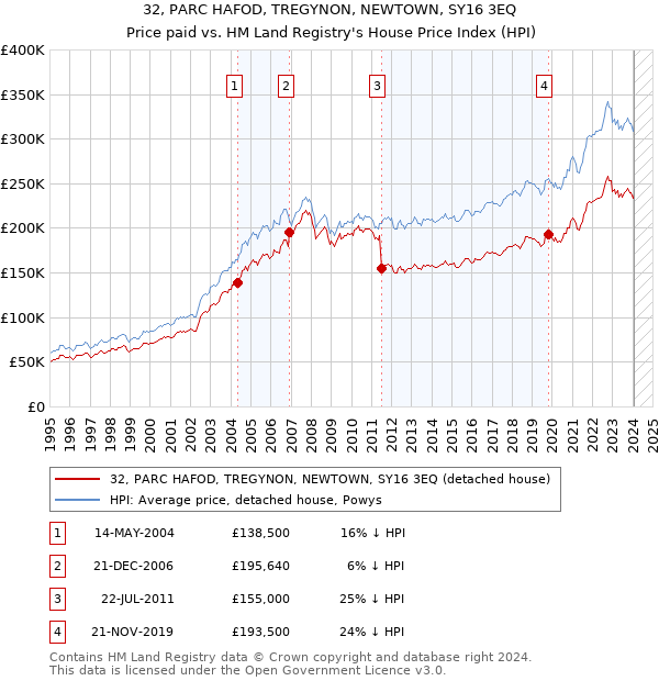 32, PARC HAFOD, TREGYNON, NEWTOWN, SY16 3EQ: Price paid vs HM Land Registry's House Price Index