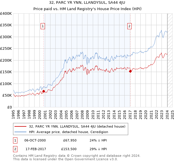 32, PARC YR YNN, LLANDYSUL, SA44 4JU: Price paid vs HM Land Registry's House Price Index