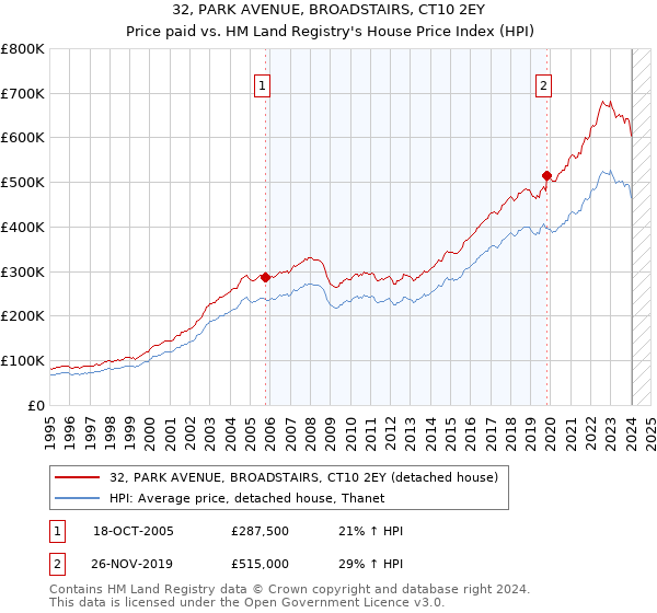 32, PARK AVENUE, BROADSTAIRS, CT10 2EY: Price paid vs HM Land Registry's House Price Index