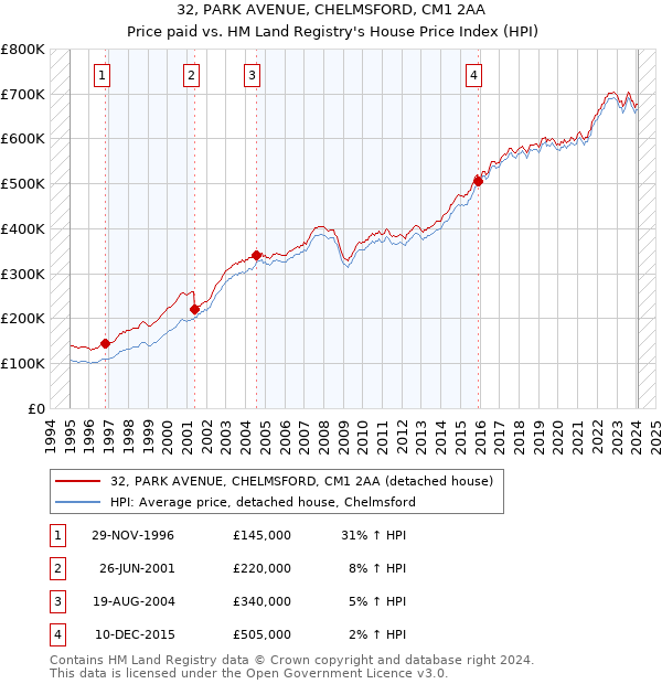 32, PARK AVENUE, CHELMSFORD, CM1 2AA: Price paid vs HM Land Registry's House Price Index