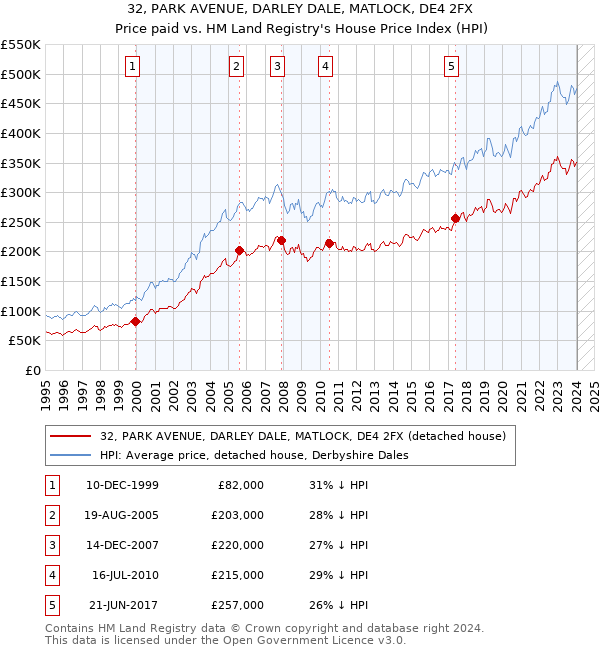 32, PARK AVENUE, DARLEY DALE, MATLOCK, DE4 2FX: Price paid vs HM Land Registry's House Price Index