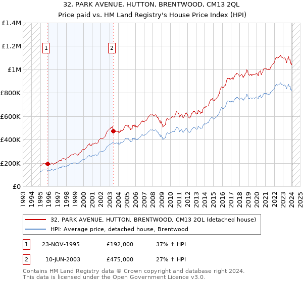 32, PARK AVENUE, HUTTON, BRENTWOOD, CM13 2QL: Price paid vs HM Land Registry's House Price Index
