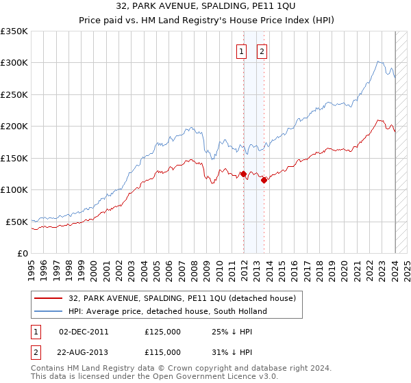 32, PARK AVENUE, SPALDING, PE11 1QU: Price paid vs HM Land Registry's House Price Index