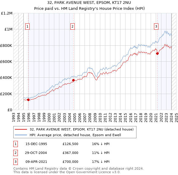 32, PARK AVENUE WEST, EPSOM, KT17 2NU: Price paid vs HM Land Registry's House Price Index