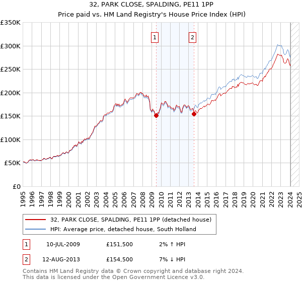 32, PARK CLOSE, SPALDING, PE11 1PP: Price paid vs HM Land Registry's House Price Index