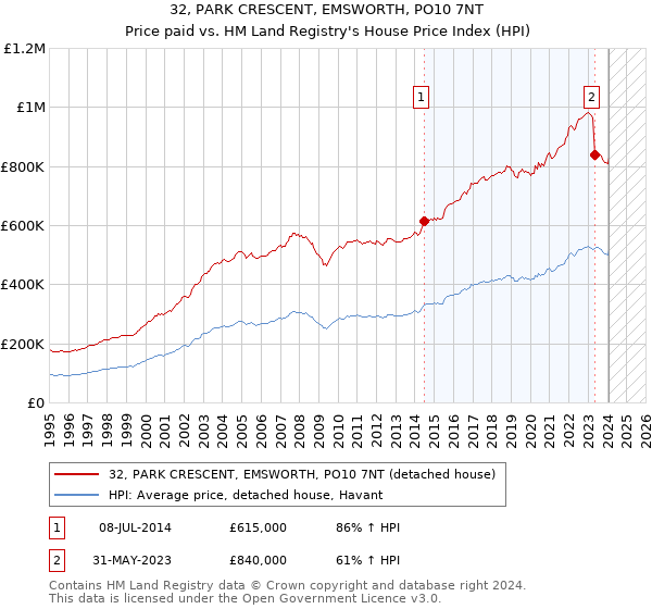 32, PARK CRESCENT, EMSWORTH, PO10 7NT: Price paid vs HM Land Registry's House Price Index