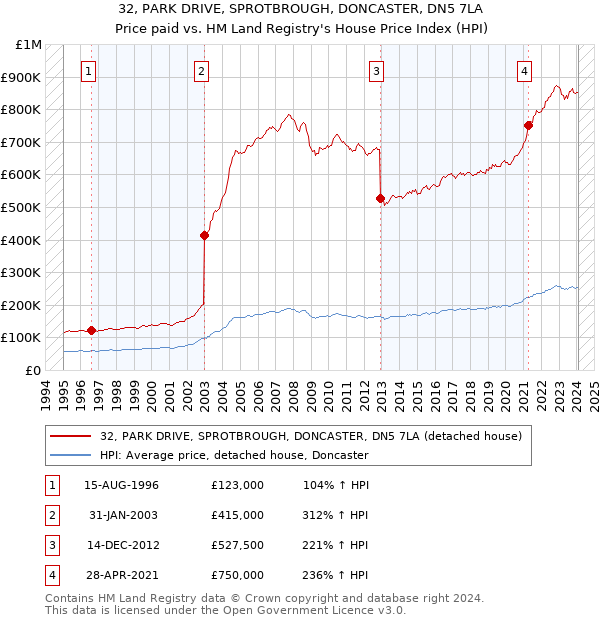 32, PARK DRIVE, SPROTBROUGH, DONCASTER, DN5 7LA: Price paid vs HM Land Registry's House Price Index