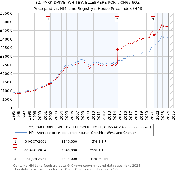 32, PARK DRIVE, WHITBY, ELLESMERE PORT, CH65 6QZ: Price paid vs HM Land Registry's House Price Index