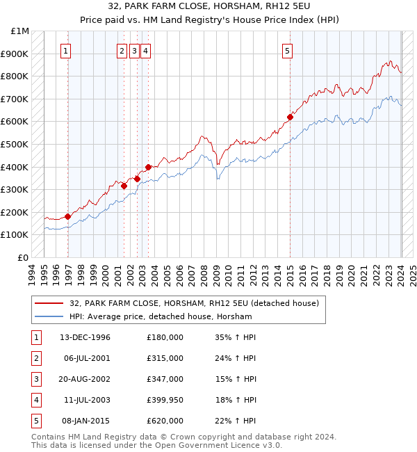 32, PARK FARM CLOSE, HORSHAM, RH12 5EU: Price paid vs HM Land Registry's House Price Index