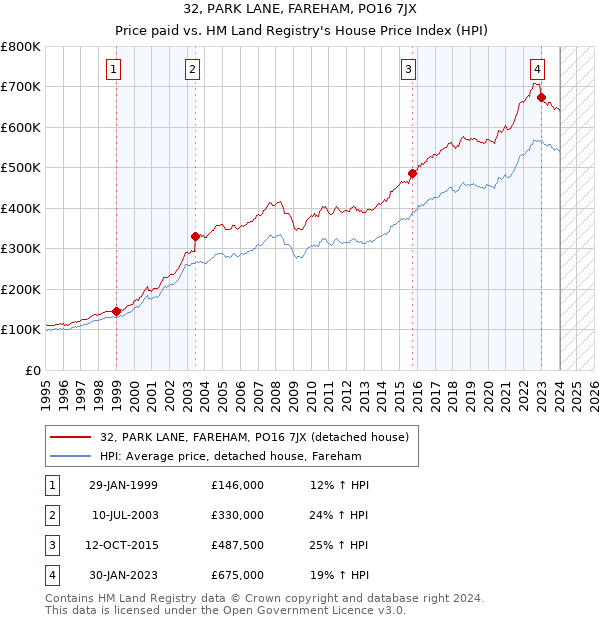 32, PARK LANE, FAREHAM, PO16 7JX: Price paid vs HM Land Registry's House Price Index