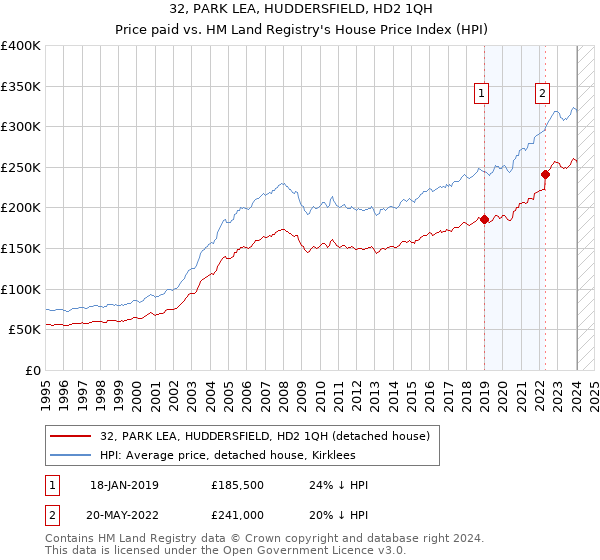 32, PARK LEA, HUDDERSFIELD, HD2 1QH: Price paid vs HM Land Registry's House Price Index