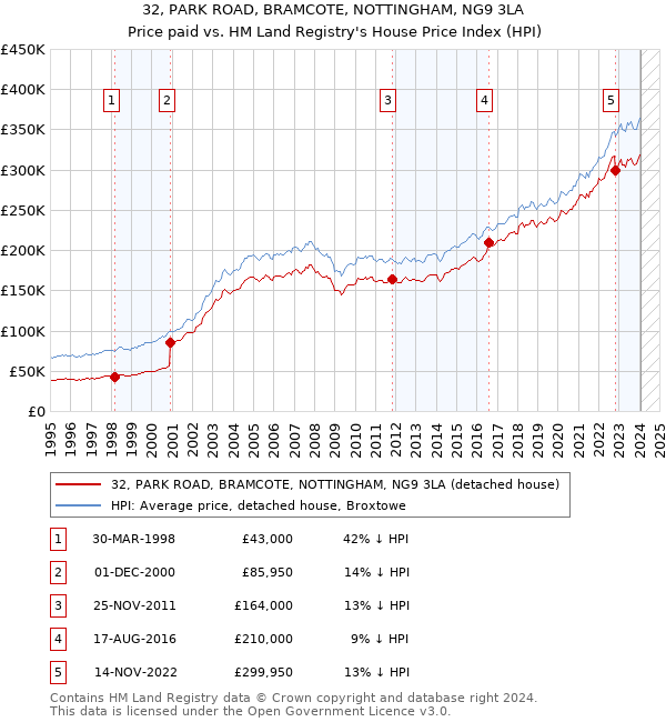 32, PARK ROAD, BRAMCOTE, NOTTINGHAM, NG9 3LA: Price paid vs HM Land Registry's House Price Index