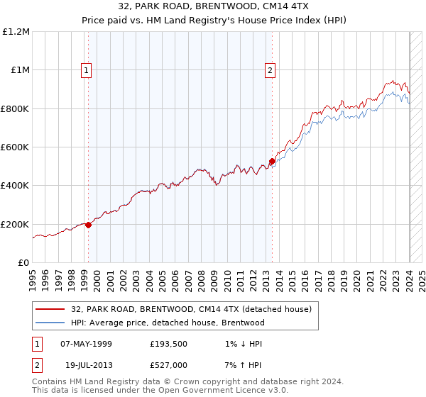 32, PARK ROAD, BRENTWOOD, CM14 4TX: Price paid vs HM Land Registry's House Price Index