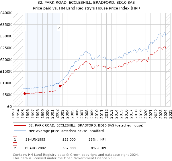 32, PARK ROAD, ECCLESHILL, BRADFORD, BD10 8AS: Price paid vs HM Land Registry's House Price Index