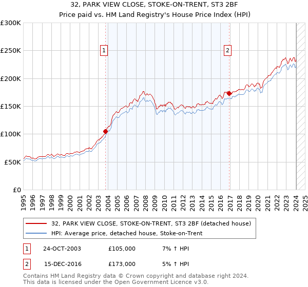 32, PARK VIEW CLOSE, STOKE-ON-TRENT, ST3 2BF: Price paid vs HM Land Registry's House Price Index