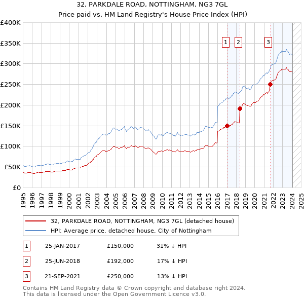 32, PARKDALE ROAD, NOTTINGHAM, NG3 7GL: Price paid vs HM Land Registry's House Price Index