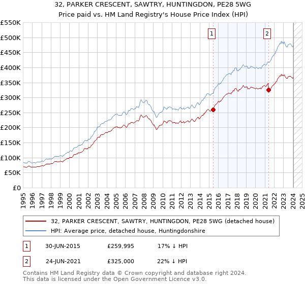 32, PARKER CRESCENT, SAWTRY, HUNTINGDON, PE28 5WG: Price paid vs HM Land Registry's House Price Index