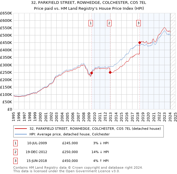 32, PARKFIELD STREET, ROWHEDGE, COLCHESTER, CO5 7EL: Price paid vs HM Land Registry's House Price Index